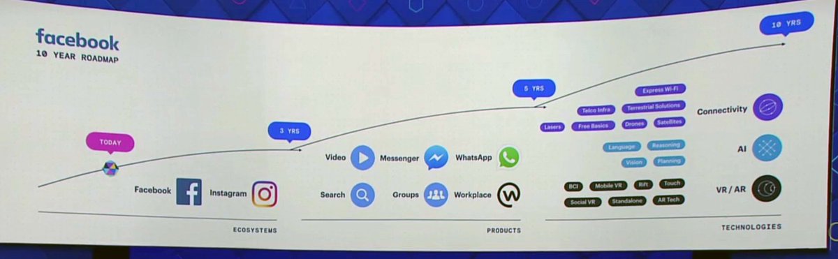 andrewcurryla's tweet image. Facebook just released their new 10-year Road Map... it&apos;s getting serious. #F8 #fbf8