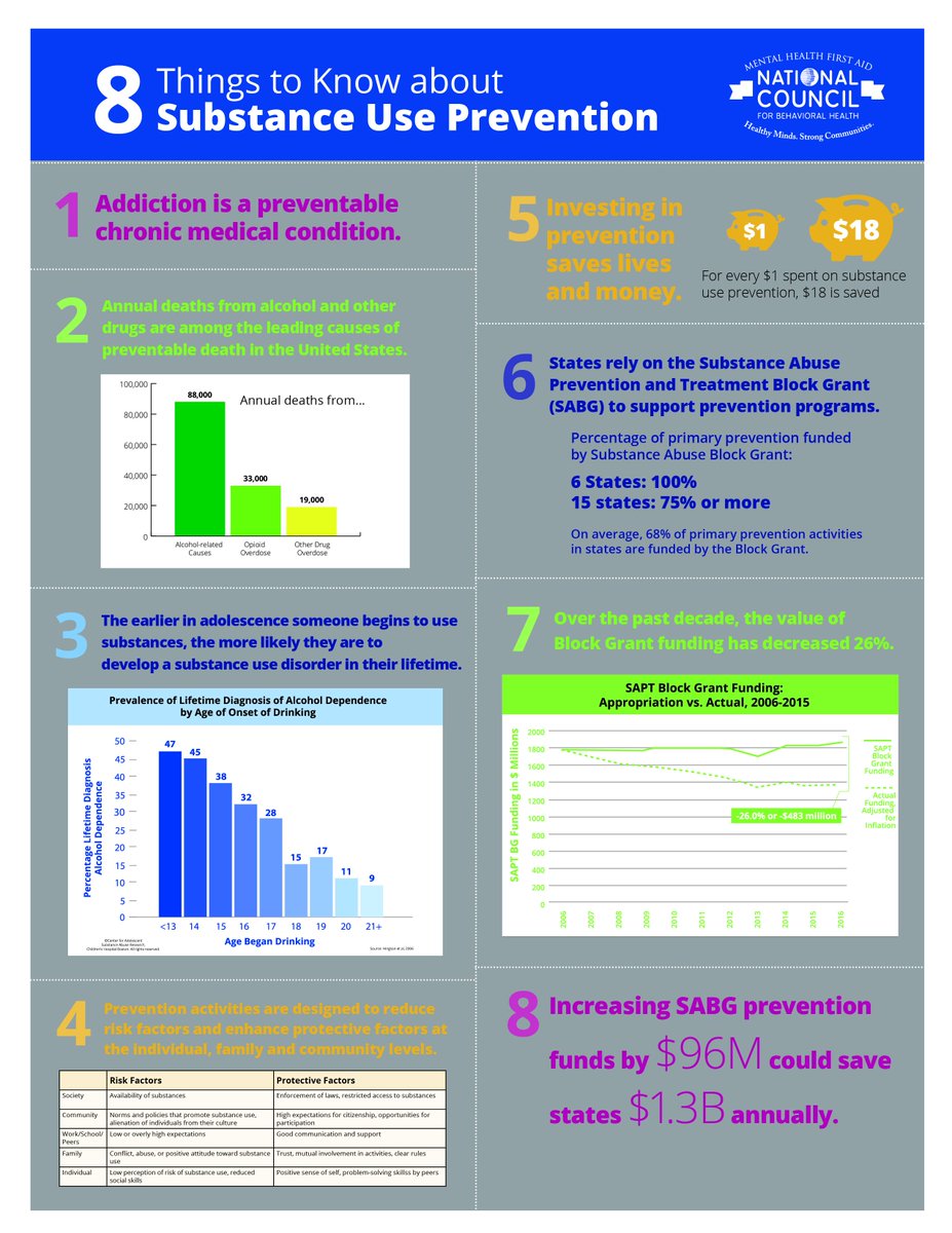 Prevention saves lives and saves money being spent on the effects of addiction!