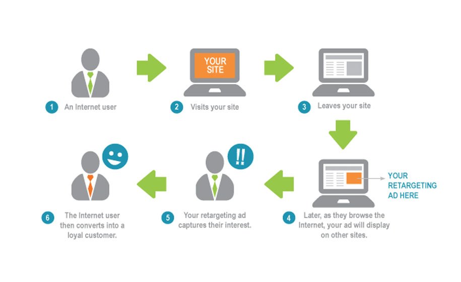AutoSEOInc's tweet image. #Retargeting is a process that keeps your brand or offer visible to the customers on all sites they visit while they search the internet