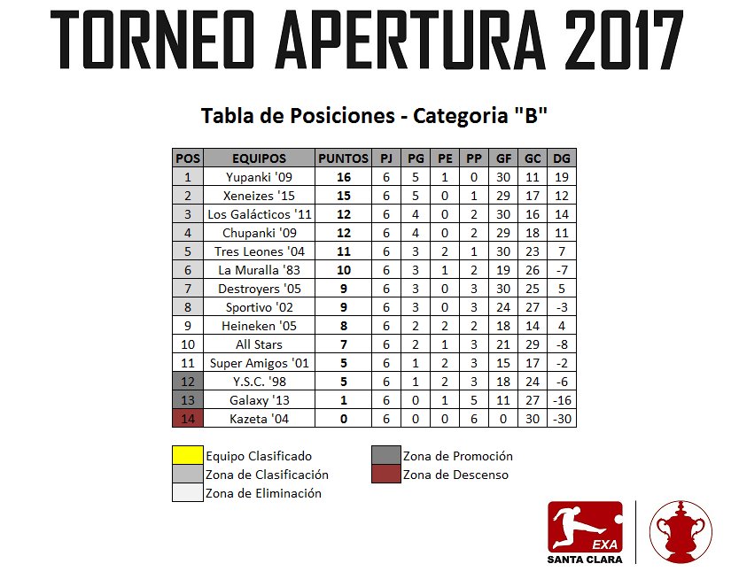 exasantaclara's tweet photo. PUNTERO INVICTO.. @YupankiFC sigue en la punta de la Categoría B en el Torneo Apertura, pasos firmes hacia el ascenso https://t.co/kwfBkLI1aV