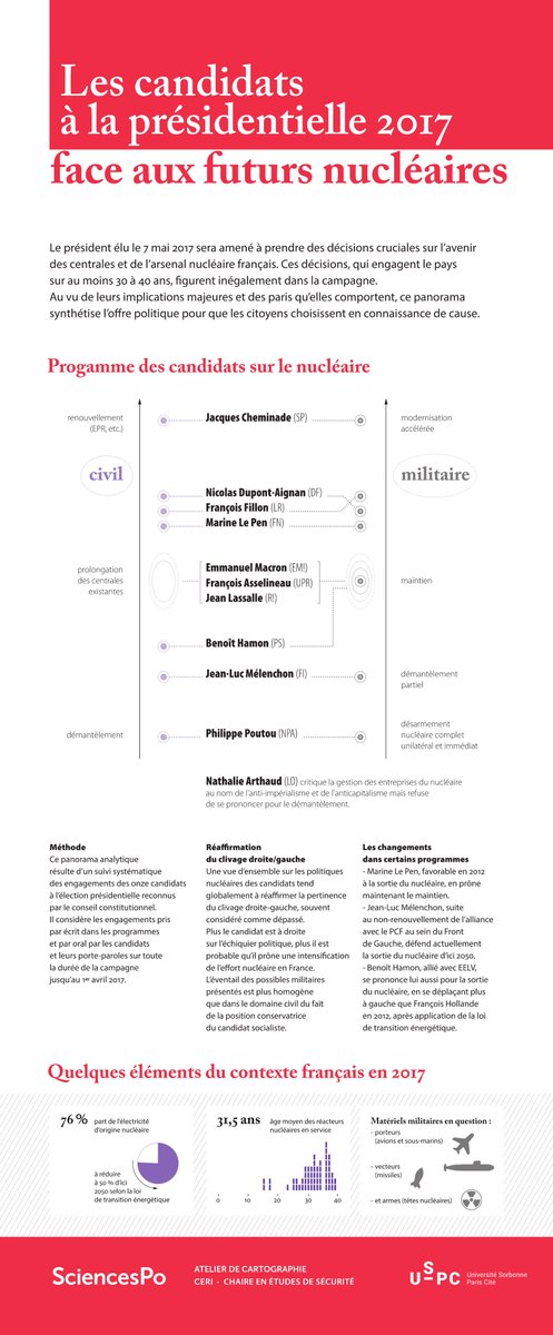 NKnowledges's tweet photo. Les candidats à l'élection présidentielle 2017 face aux futurs nucléaires #Presidentielle2017 #nucléaire #NKnowledge https://t.co/nO0FfQCIVT