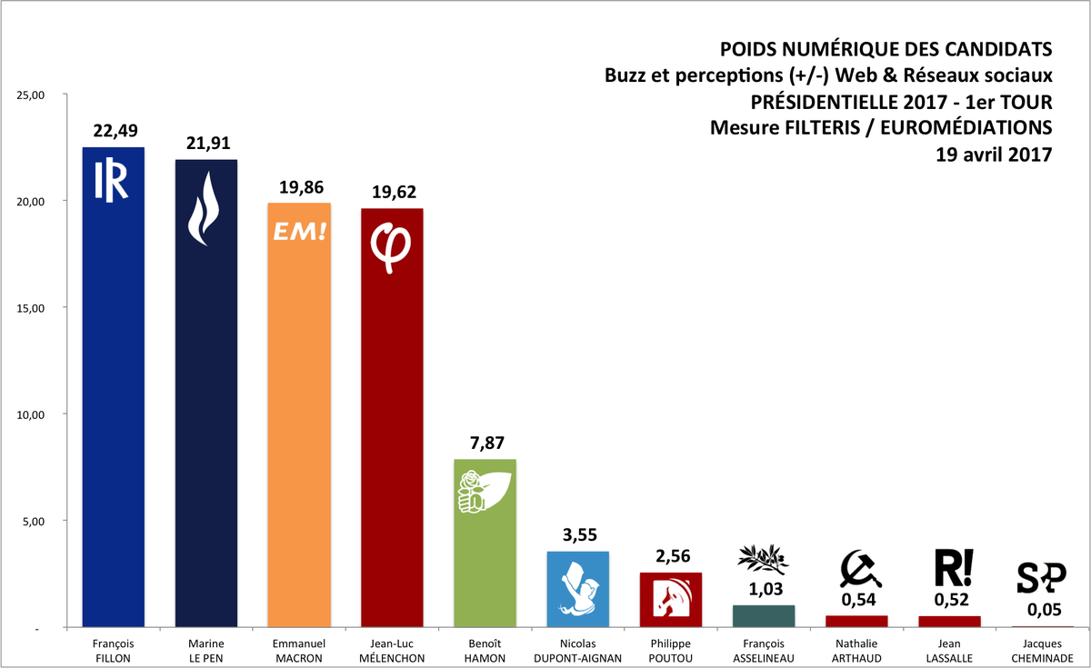 Filteris's tweet photo. Mesure #FILTERIS / #EUROMEDIATIONS du 19 avril /#Poidsnumérique des candidats #Presidentielle2017 #buzz #bidgata https://t.co/gJQT4txeDV https://t.co/hSEOo1VT4x