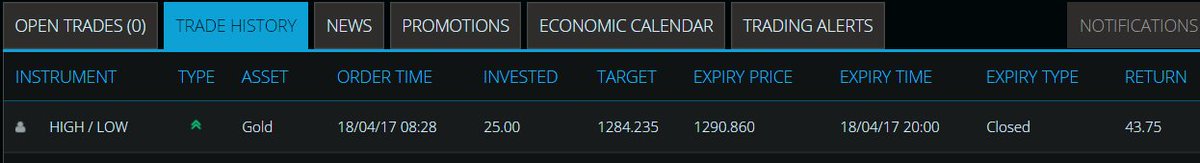 MrBinaryAff's tweet photo. GOLD - CALL - 1283.5 - EOD, SIGNAL RESULT ✅
#OptionFair $Gold #Gold #Trading #BinaryOptions https://t.co/g7WU2KSGNo