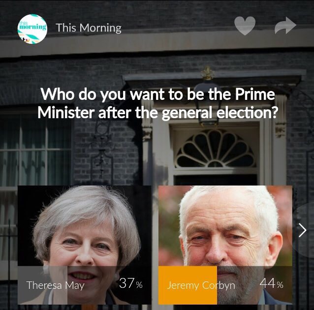 Have your say in the <a href="/thismorning/">This Morning</a> poll on #GE2017:  itv.com/thismorning/ho… #JC4PM