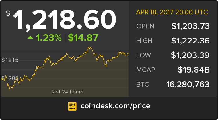 The latest Bitcoin Price Index is 1,218.60 USD coindesk.com/price/