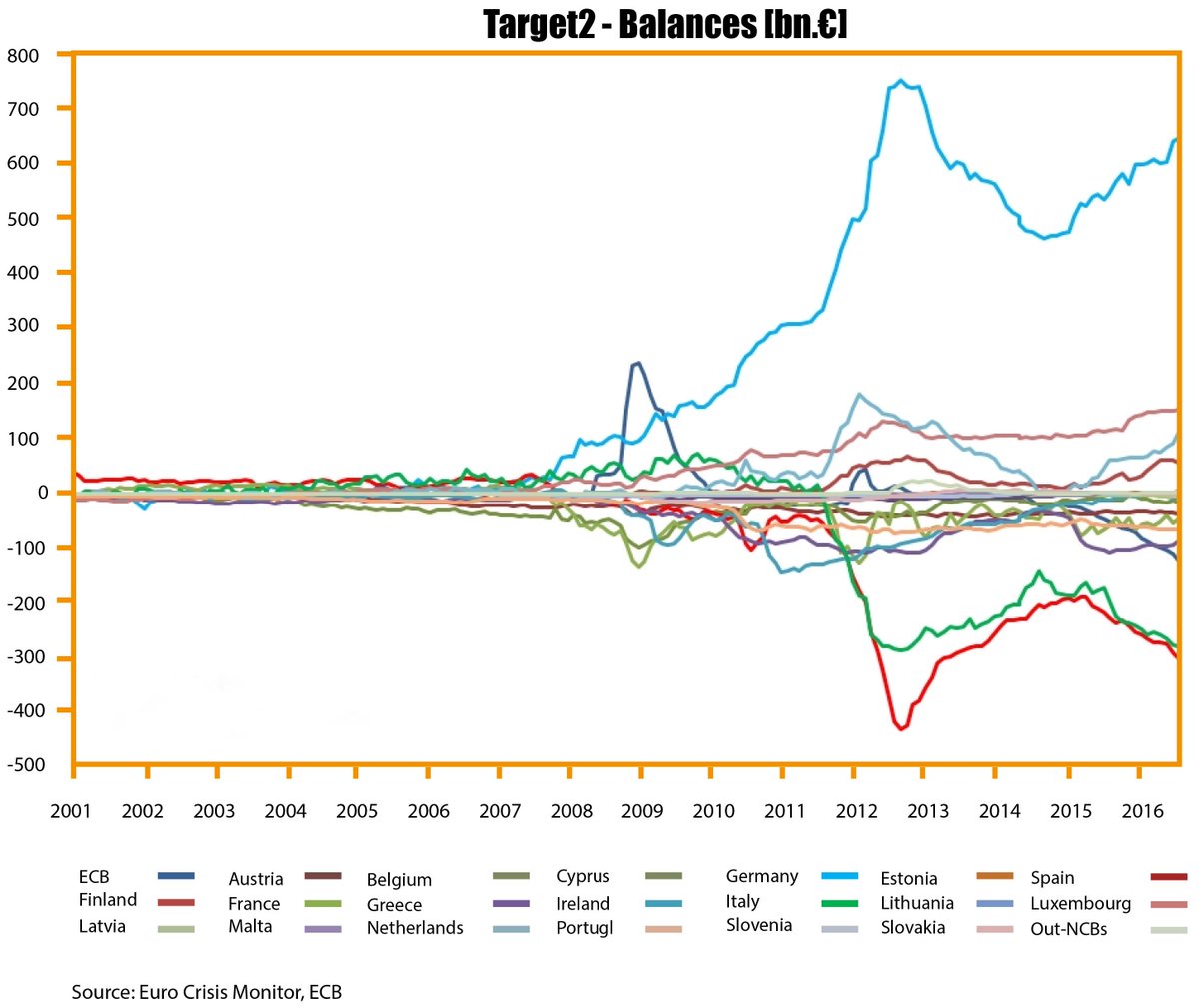 f_asselineau's tweet photo. "L’excédent de la balance des paiements courants allemands sur les autres pays de la zone euro prédit l'explosion de l'euro" #AsselineauLyon https://t.co/a6xDA9MQIb