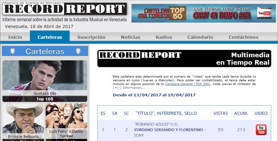 Sonymusicvzla's tweet photo. Felicitaciones 👏🏻a  @YordanoOficial quien alcanzó la posición #1 en el @Record_Report con su tema 🎶🎶 #RobandoAzules https://t.co/8qivYhSPjn https://t.co/fh7DWR1d8j