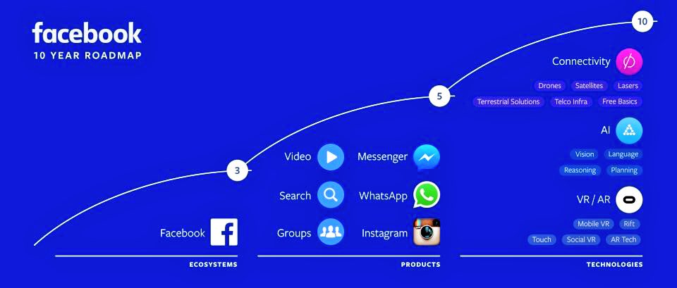 DuyguOClark's tweet image. Facebook&apos;s 10 Year Roadmap #fbf8 #facebook