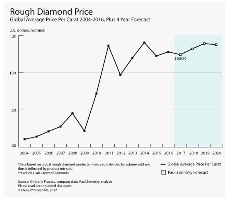 Diamond Prices Chart By Year