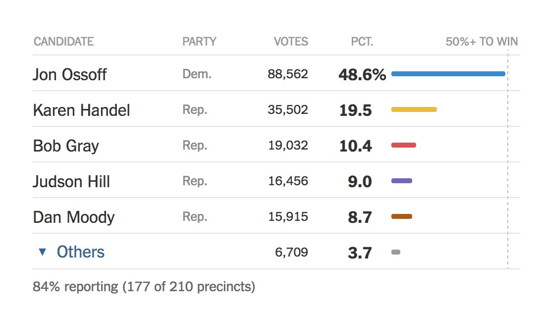 williamlegate's tweet image. Republicans didn't win in Georgia. The "super liberal" Democrat @ossoff got more votes than any of them—by far. #FactsMatter