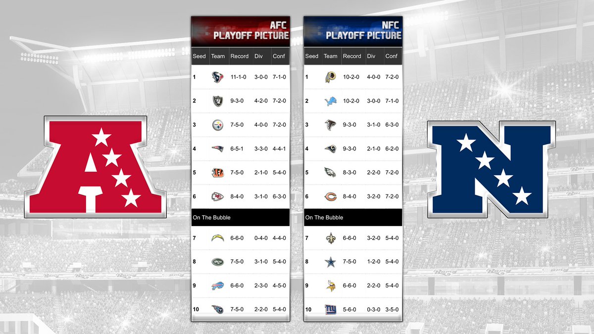 MblWeekly's tweet image. Texans and Redskins lead the pack as Chargers and Saints are fighting their way into the post season @BomberLeague