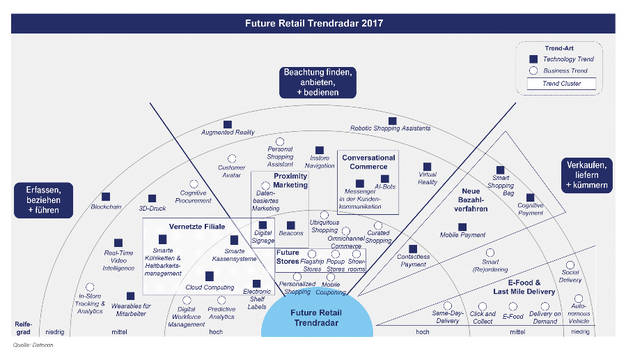 Handel im Wandel - #Detecon Retail-Trends: funkschau.de/channelxpert/a…  #channelXpert #VernetzteSysteme #ChatMessaging #SocialMedia #ecommerce