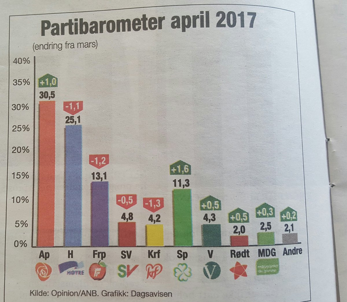Hallwest's tweet photo. Stadig større dilemma for Jonas Gahr Støre. Både SV eller Krf krymper. Hvem skal han velge? https://t.co/8tkg6KGQOf