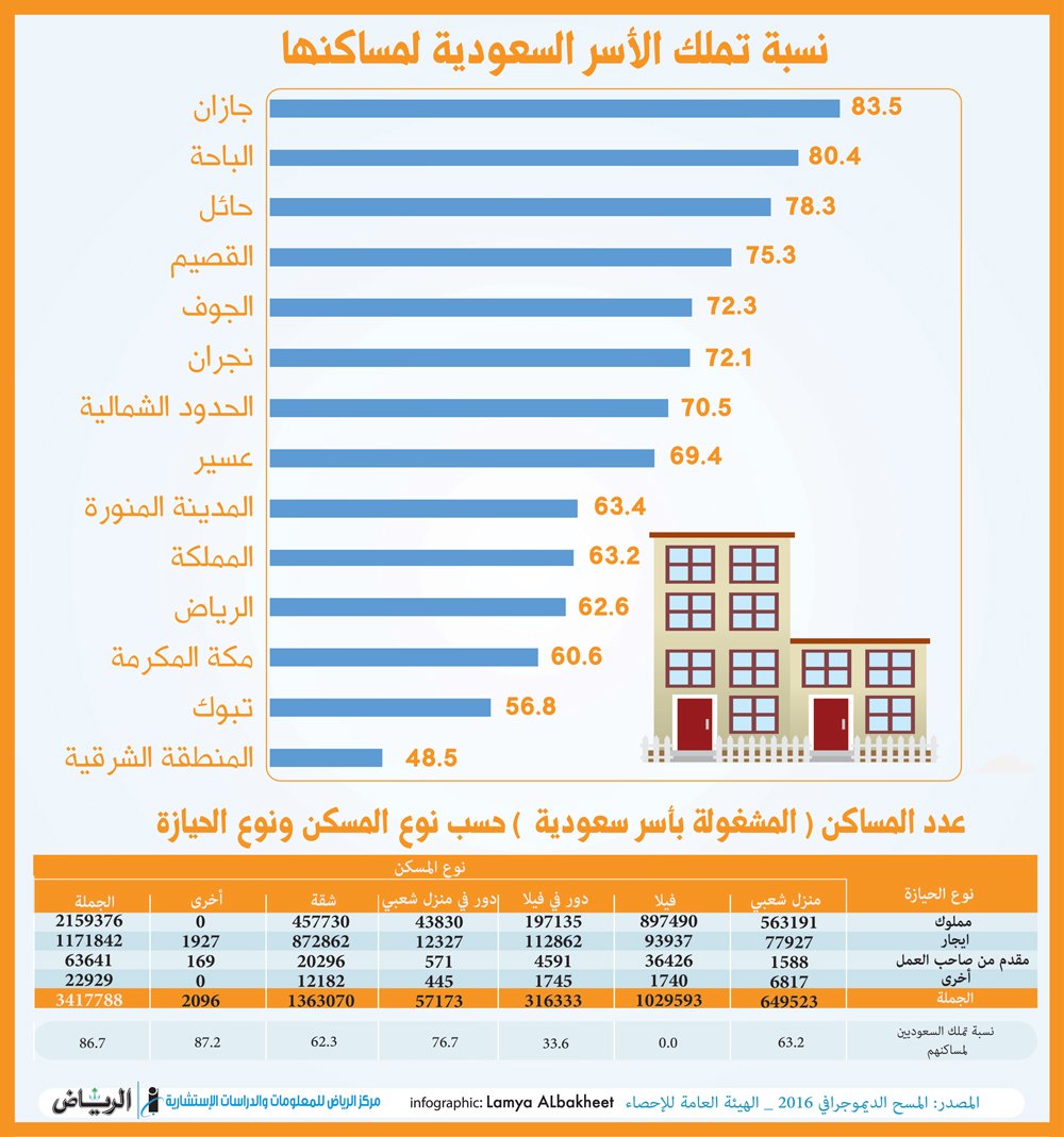 c.2 نسبة تملّك المواطنين لمساكنهم.. و4.3 الأسر السعودية مستأجرة c.2 نسبة تملّك المواطنين لمساكنهم.. و4.3 الأسر السعودية مستأجرة