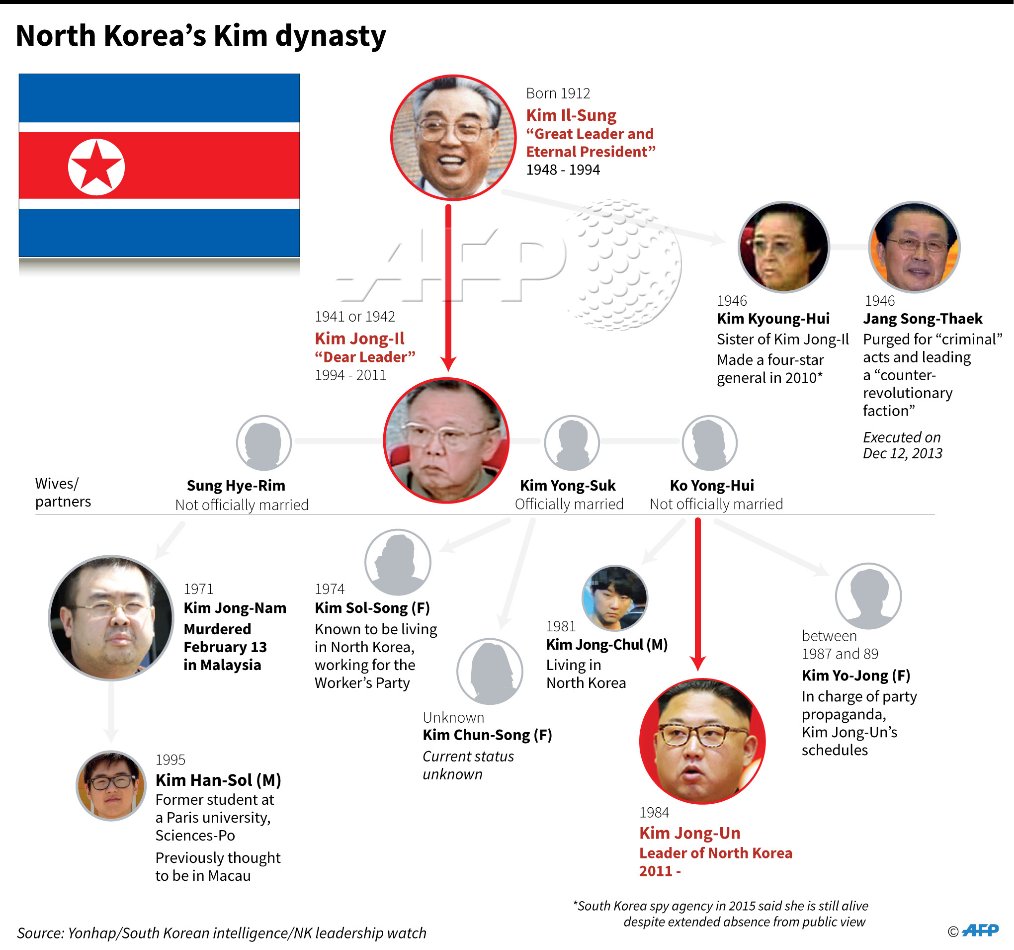 корейские династии в хронологическом порядке. (когурё) жумонг. южные правители. монархи 20 века. ван гон коре император.
