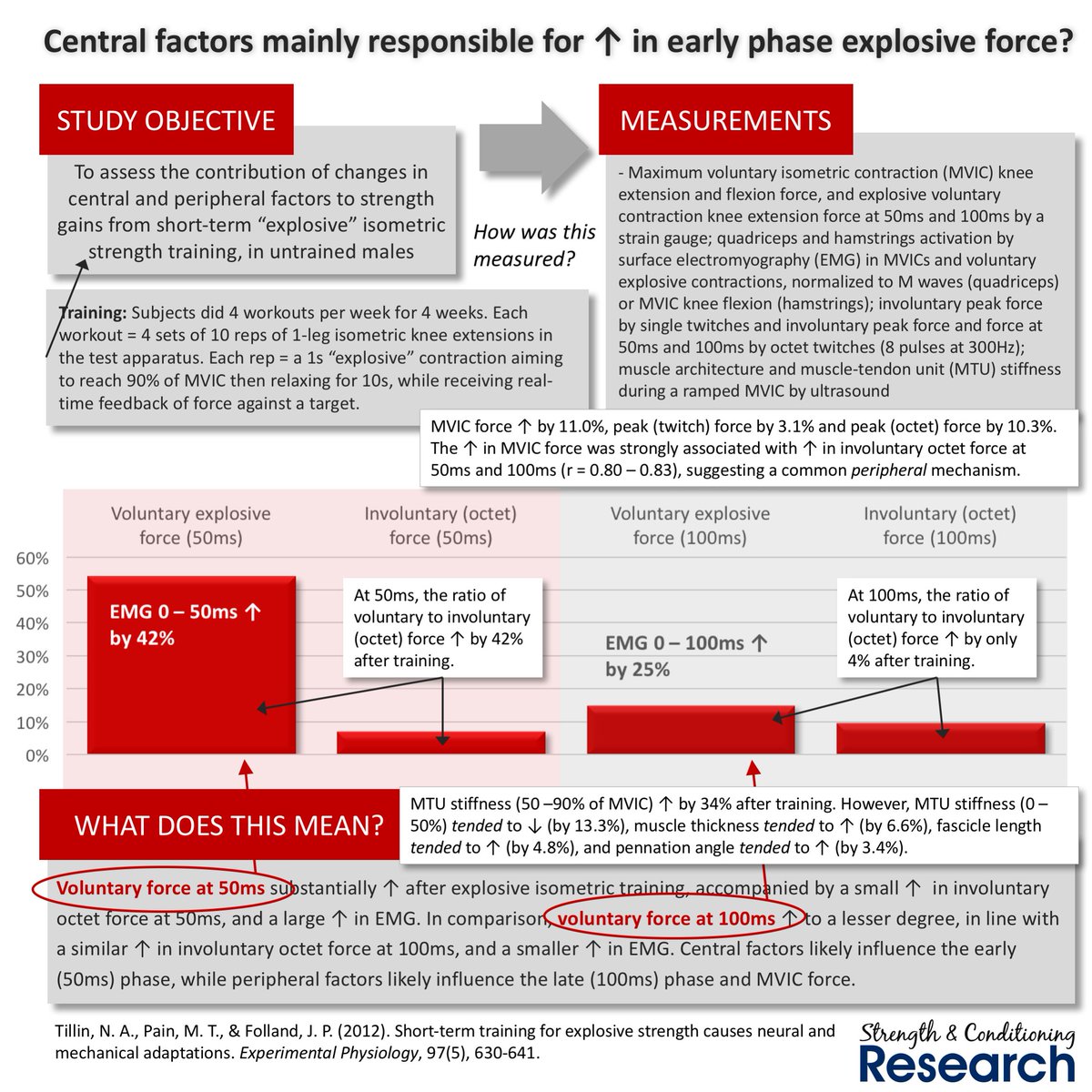 SandCResearch's tweet photo. Main determinant of explosive force at 50ms = neural drive; determinants at >100ms are inside the muscle - with @NealeTillin https://t.co/uAUavtvnC4