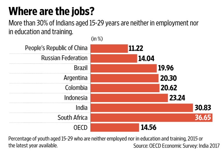 tweet2alchemy's tweet image. Thanks to the booming startups in India. Wish better jobs are created ahead. #startups #jobless #timetoreact