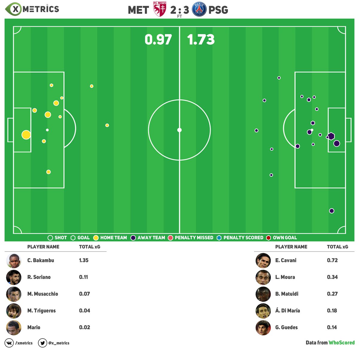 x_metrics's tweet photo. #METPSG #Metz #ParisSaintGermain #Ligue1 #FT #xG #xGplot #football #analytics #statistics https://t.co/bASaQ0dehE