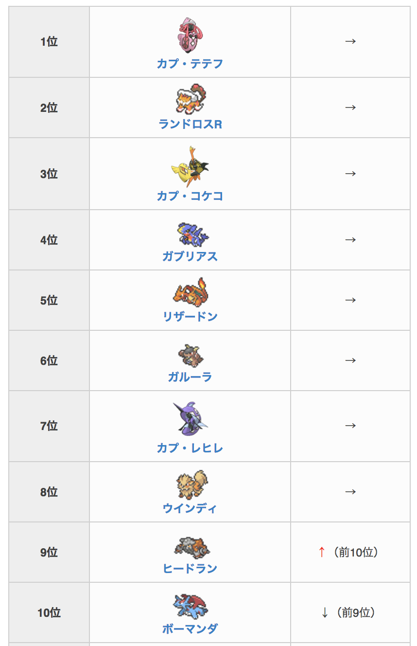 ポケモン攻略 Game8公式 在 Twitter 上 4 19更新 ダブルレート環境の使用率ランキングを更新 今週も入れ替わりやすいボーマンダや ヒードランの順位が入れ替わっています ポケモンサンムーン ダブル使用率ランキングはこちら T Co Iwf3lgg80f