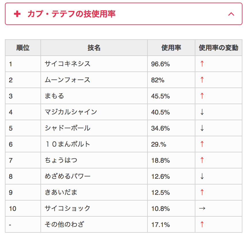 ポケモン攻略 Game8公式 在 Twitter 上 4 19更新 ダブルレート環境の使用率ランキングを更新 今週も入れ替わりやすいボーマンダや ヒードランの順位が入れ替わっています ポケモンサンムーン ダブル使用率ランキングはこちら T Co Iwf3lgg80f