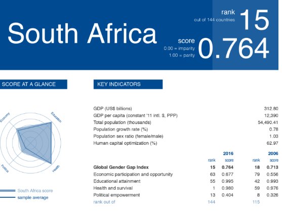 AfriSTEM's tweet photo. @Accenture published report -Making a Difference which details progress on sustainability &amp; closing the #GenderGap https://t.co/zZqjfBajZF https://t.co/FzbKjJFyh7