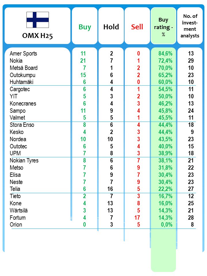 Nordic Stocks On Twitter Current Buy Hold Sell Ratings On Each Company In Finlands Omxh25 Osakkeet Dividend Osinko Utbytte Aktier
