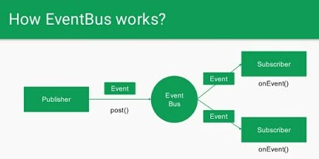 RutulShah1910's tweet image. #android #eventbus - open source library for Android using the publisher/subscriber pattern for loose coupling
#androiddev #library