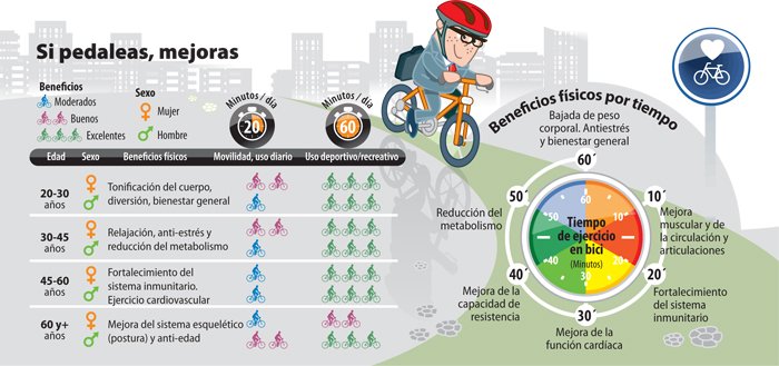 DGTes's tweet photo. Con ella mueves las piernas 🚴‍♀️y el ❤️sin tocar el bolsillo💰ni echar humo 💭a los demás #DiaMundialDeLaBicicleta 🚴‍ https://t.co/akqZ0zDtDM https://t.co/YrgZEAjc0k