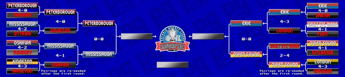 zwambag's tweet photo. Daily #CHLPlayoffs Updates:
#WHLPlayoffs: #REGvsLET #SEAvsKEL
#OHLPlayoffs: #ERvsOS #PBOvsMISS
#QPlayoffs: #SNBvsCHI #CHAvsBLB
#94Edition https://t.co/PjYpkOTnbv