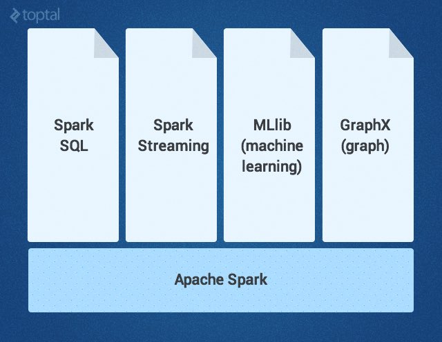 KirkDBorne's tweet image. Intro to Apache #Spark with Examples and Use Cases: bit.ly/2h7BXwy #abdsc #BigData #Analytics #DataScience #MachineLearning #GraphX