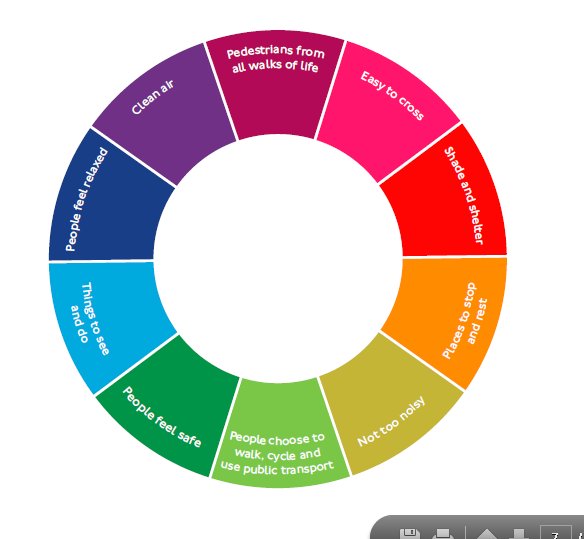 Risultati immagini per 10 Healthy Streets Indicators