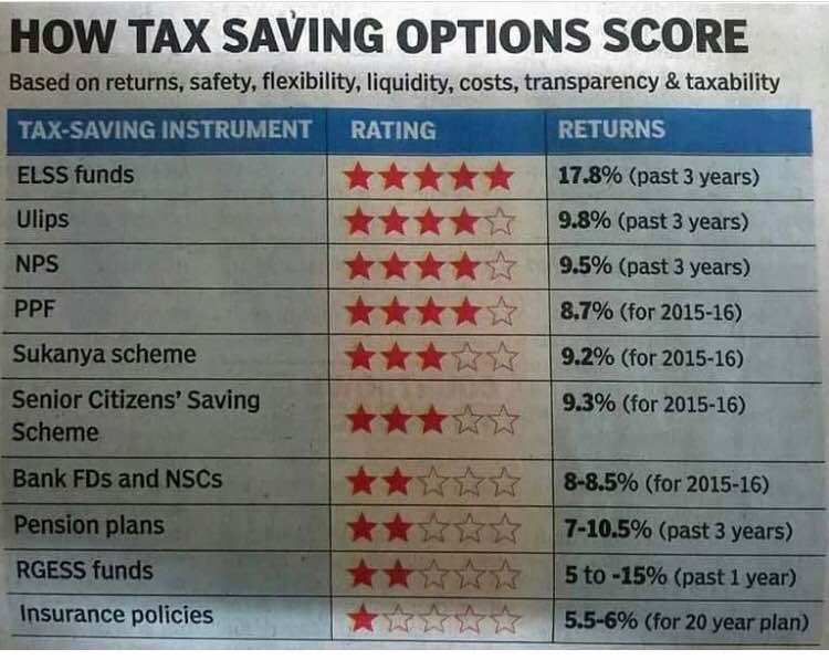 wealthfundserv's tweet photo. Tax Saving Instruments, Ratings and Returns. Credit -Economic Times #wealthfund #taxsavinginstruments #wealthfundpapercuts #mutualfunds https://t.co/JJkd7qRCfY