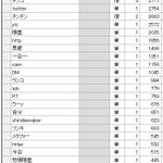 ツイッターの検索機能の謎について ひらがなだと一文字ずつ拾ってくる 検索避けにはこんな方法が使える Togetter