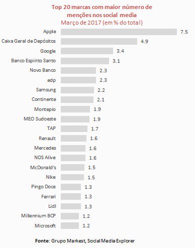 AtelierCaract's tweet photo. #RedesSociais Março'2017 #Apple marca + falada e #Renault 1ª automóvel by #AtelierdoCaractere #SocialMedia #marktest https://t.co/eVvEOXezEg