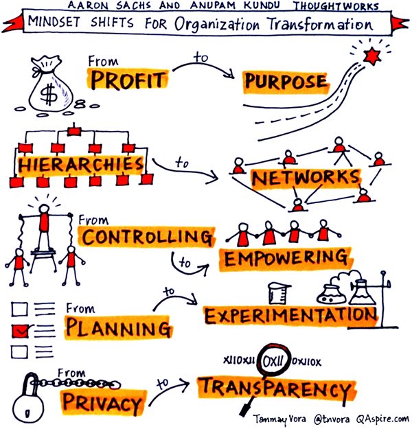 How is your organisation doing? Mindset shift(s) needed? #transformation #collaborate #trust  organize it <a href="/loftOffiz/">LoftOffiz</a>