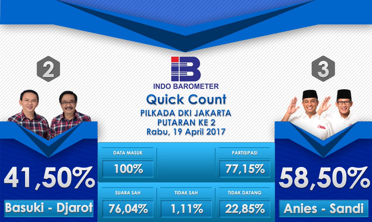 Hasil quick count Indo Barometer pada pemilihan Gubernur/Wakil Gubernur Provinsi DKI Jakarta Putaran Kedua, Rabu, 19 April 2017.