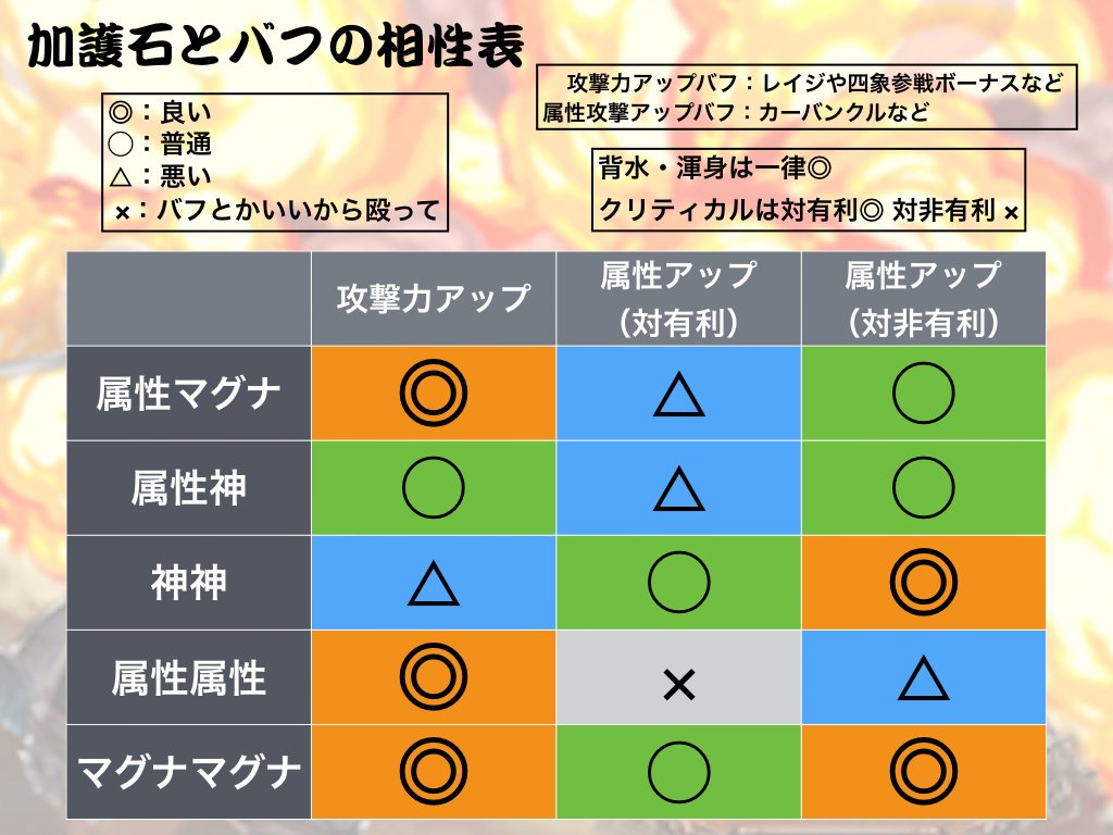 騎空士鮫ミン 属性バフ 攻刃バフには相性がありますが リヴァリヴァ編成はどのバフの影響も最大限受けることができる編成であり 逆に言うとそこまでしないと火力がほとんどでない編成でもあります ですので 前者の解釈で丈夫です