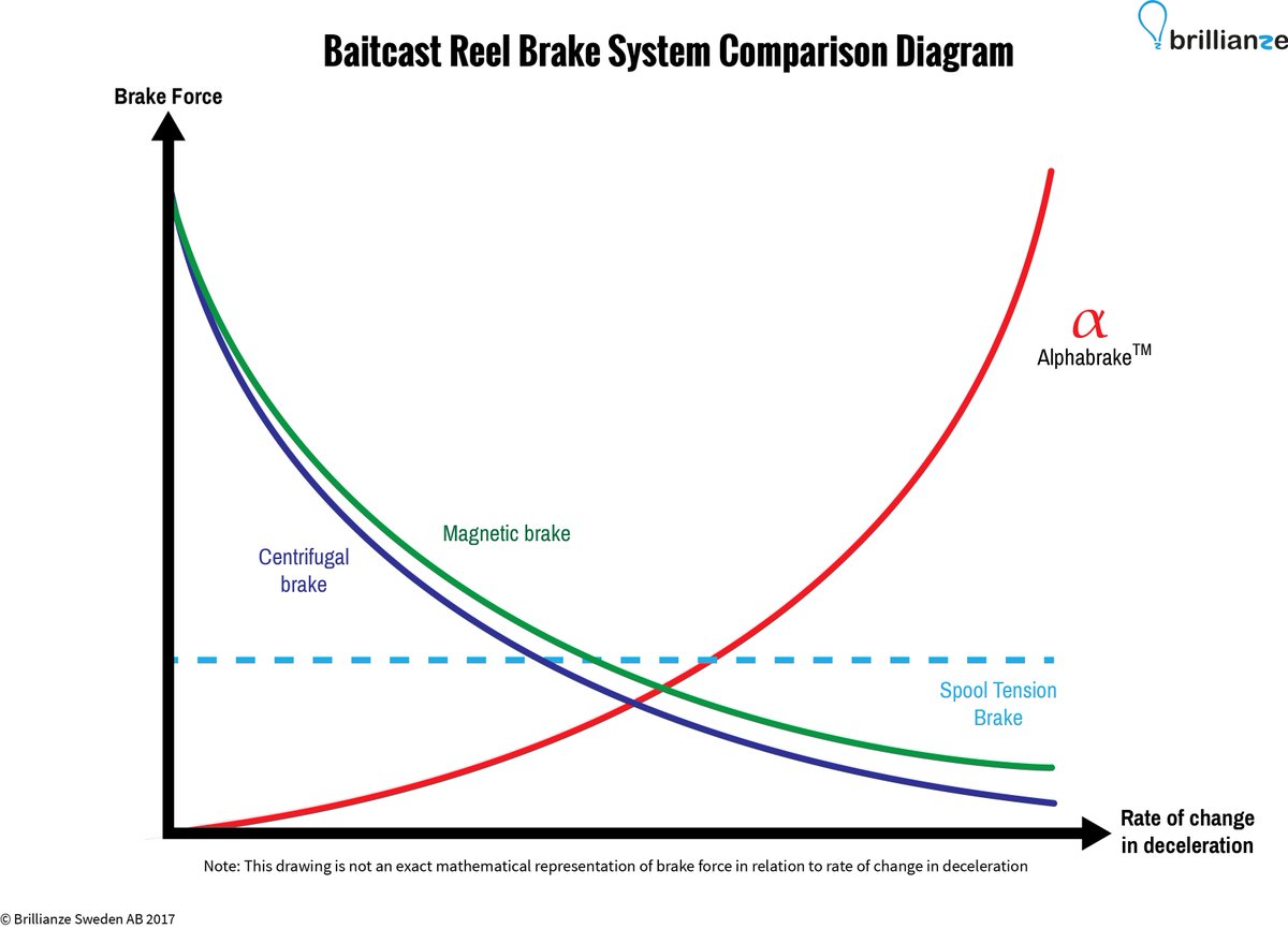 alphabrake's tweet image. Comparing alphabrake vs traditional cast brakes #fishing #baitcaster #multirulle #castbrake