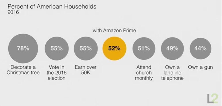 davidu's tweet image. Bananas! More Americans subscribe to @Amazon Prime than own a landline. l2inc.com/scott-galloway…