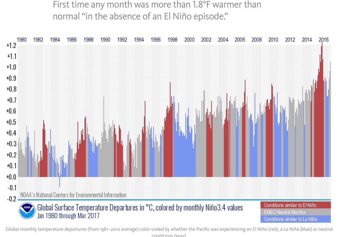 March set a remarkable new record for global warming, NOAA reports. thinkprogress.org/march-set-rema…