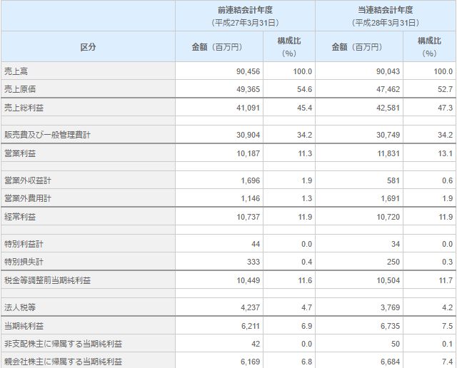 世界のフランチャイズ店舗数 位の公文 Kumon の財務状況 連結売上高 億円 営利 億円 純利 億円 学習者数は国内 万人に対して海外は 万人というグローバル未上場企業 世界四季報 セカ報 Scoopnest