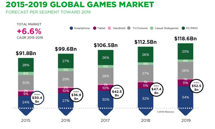 FindFundsPl's tweet image. Do 2019 rynek #mobilegames wzrośnie blisko o 50%. Inwestycje w branży wygenerują spore zyski. Sprawdź kampanię @RedDevStudio_PL na FindFunds