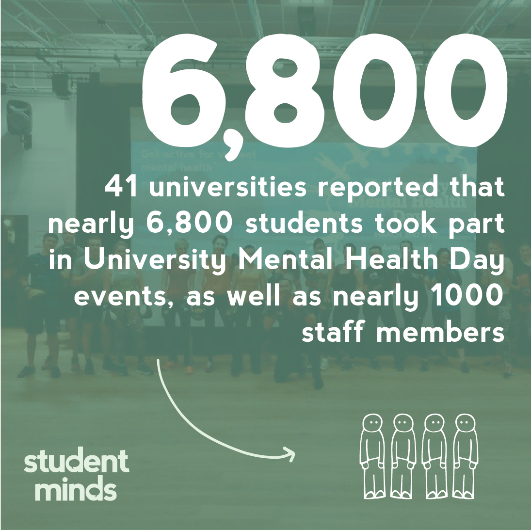 StudentMindsOrg's tweet photo. At least 6800 students took part in #UniMentalHealthDay, the largest university mental health campaign in the UK! https://t.co/AgGsj9Nich https://t.co/K3fiNiUc8K