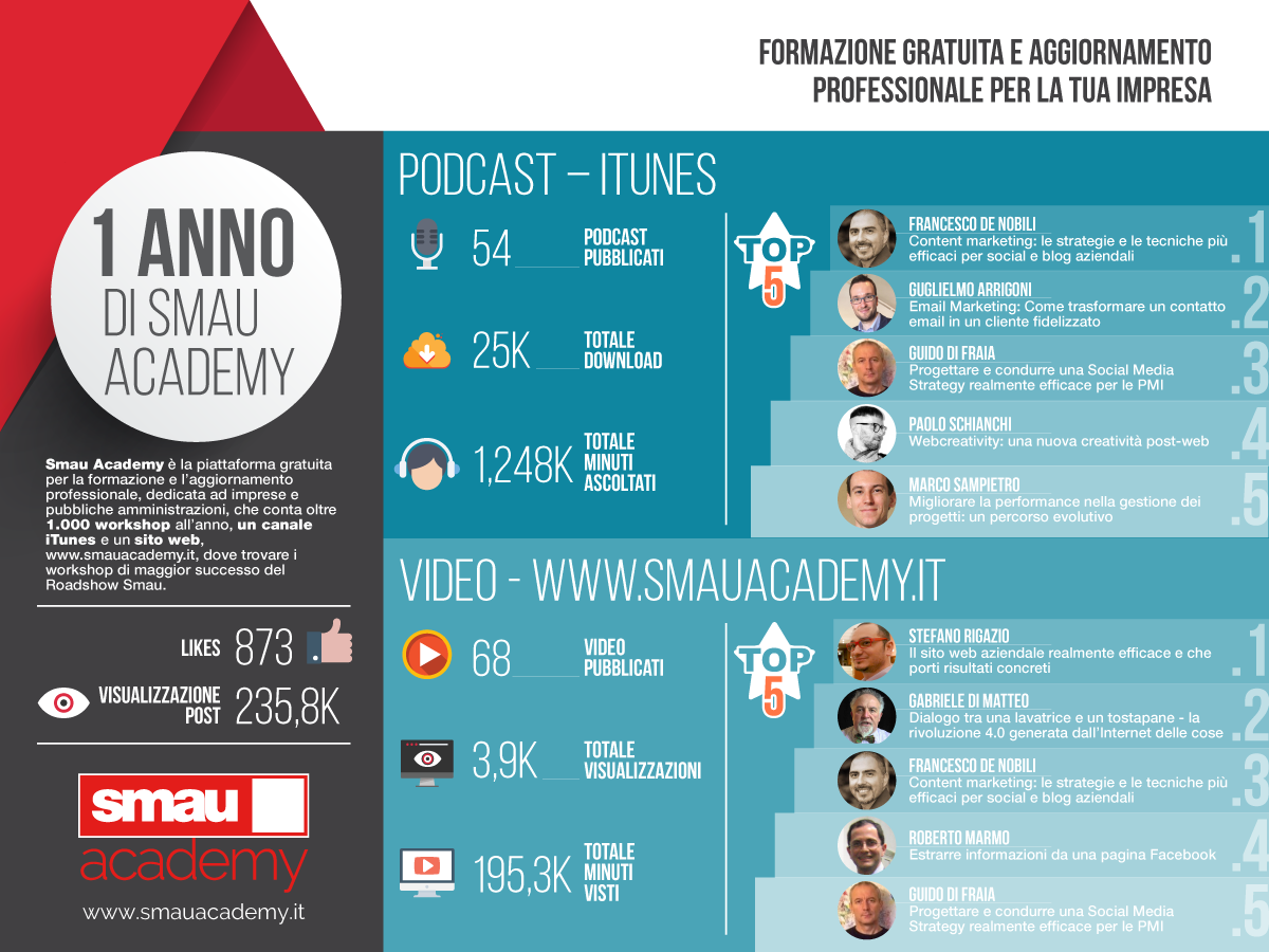 smaunotes's tweet photo. Un anno di #Smau Academy: tutti i numeri e i workshop più seguiti in questa infografica: https://t.co/gh5NXJYjWL