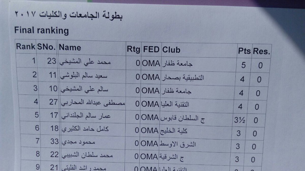 DeanSoh's tweet photo. نبارك لطالب تطبيقية صحار سعيد بن سالم البلوشي  الميدالية الفضية في                                      بطولة الشطرنج لمؤسسات التعليم العالي https://t.co/9UEWBPVYS2