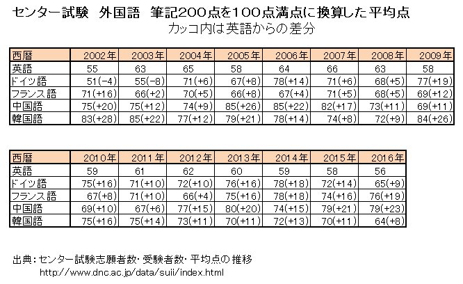 やんばる No Twitter 上記のつぶやきは 平成１７年 ２００５年 外国語 筆記２００点での結果を比較したときの話です 大学センター 試験の結果を２００２ ２０１６年まで比較 １００点満点に換算後 してみました 英語以外の外国語 独 仏 中 韓 のほうが平均点