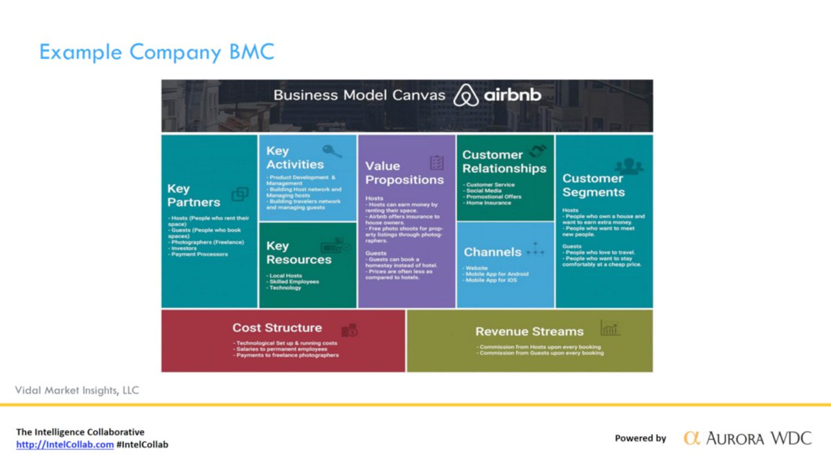 Aurora Wdc On Twitter Example Business Model Canvas For Airbnb Mggintel Intelcollab