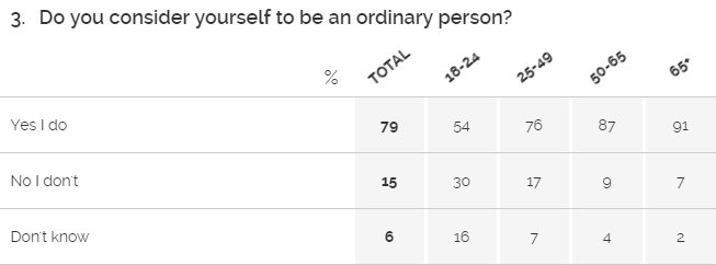 Most Brits (79%) consider themselves to be ordinary, although this differs hugely by age yougov.co.uk/opi/surveys/re…