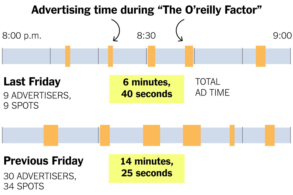 More than half of O'Reilly's advertisers left after a week. A week later, he left FoxNews.
nytimes.com/interactive/20…