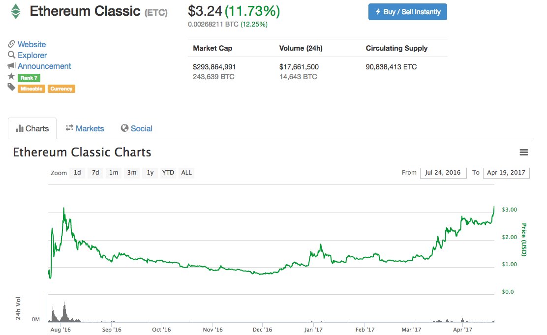Ethereum Classic is on a big surge these days